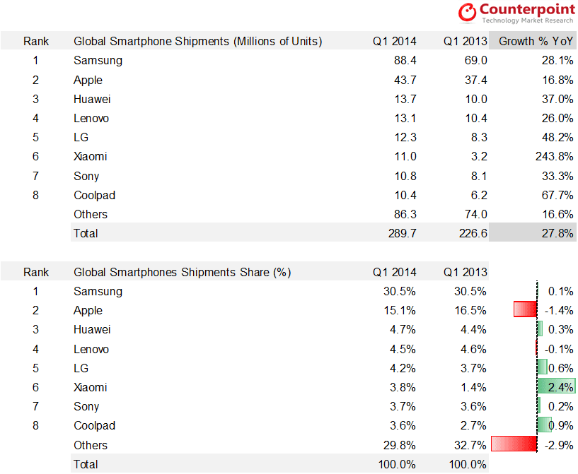Q1'14 Smartphones Shipments Share Summary