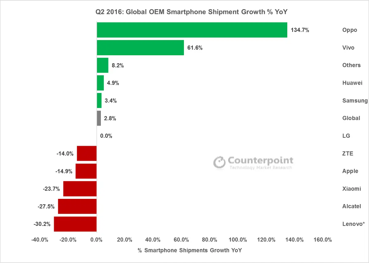 Q2 2016 Smartphone Growth Rates
