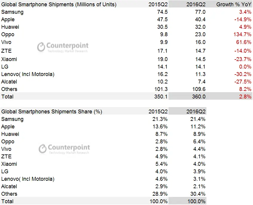 Q2 2016 market share