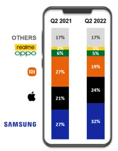 Q2 2022 European Smartphone Shipments Share