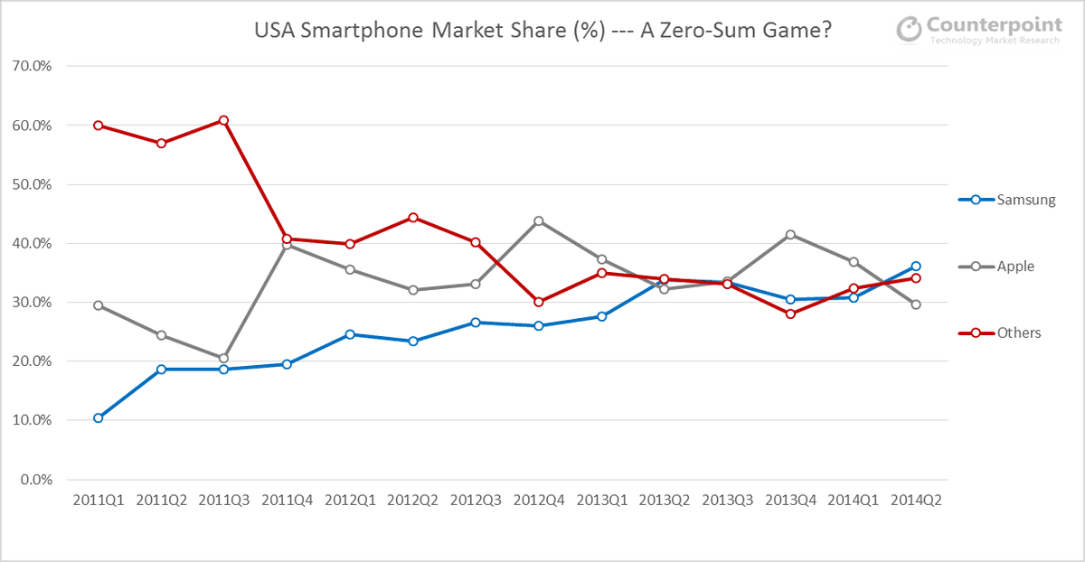 Q2'14 Smartphones Shipments Share Trend USA