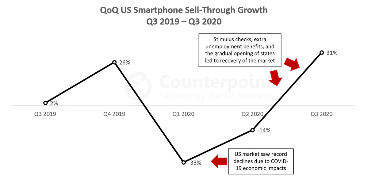 QoQ US Smartphone Sell-Through Growth Q3 2019 - Q3 2020