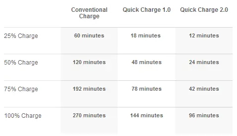 Qualcomm Quick Charge 2.0 Comparison with Conventional Charging