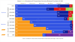 SOC by smartphone price tier Counterpoint