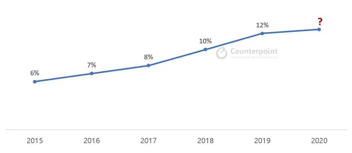 Ratio of camera modules costs within the smartphone BOM continues to rise