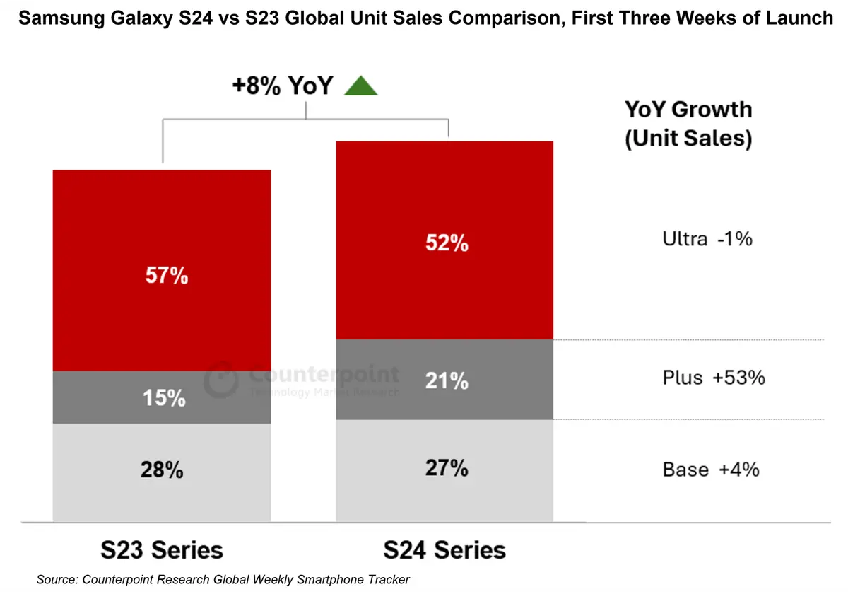 Samsung Galaxy S24 vs S23 Global Unit Sales Comparison, First Three Weeks of Launch