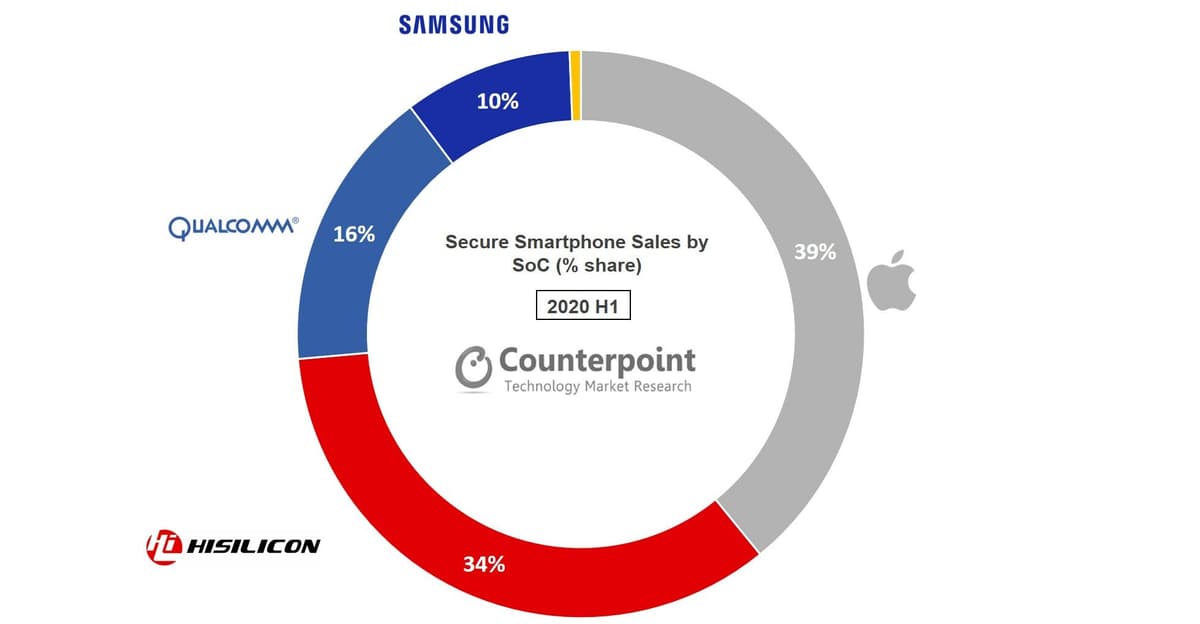 Counterpoint Research Secure smartphone share by chipset