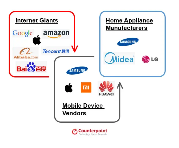 Smart Speaker Players Arising from Various Domains