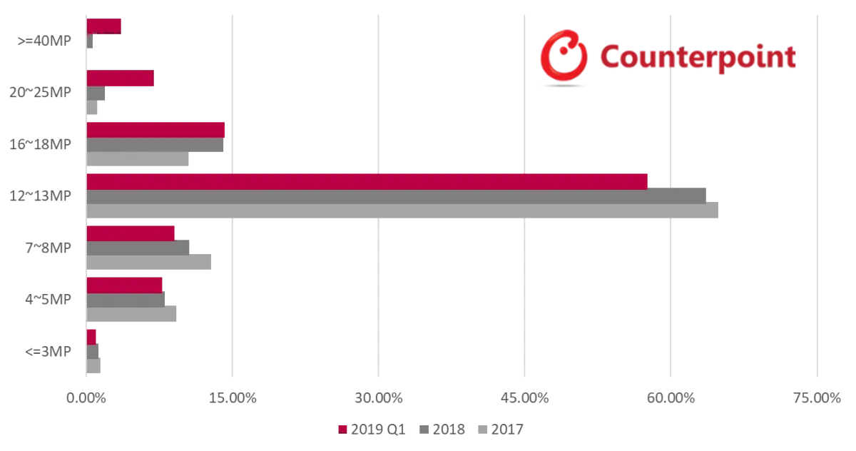 Smartphone Main (Rear) Camera Composition (%)