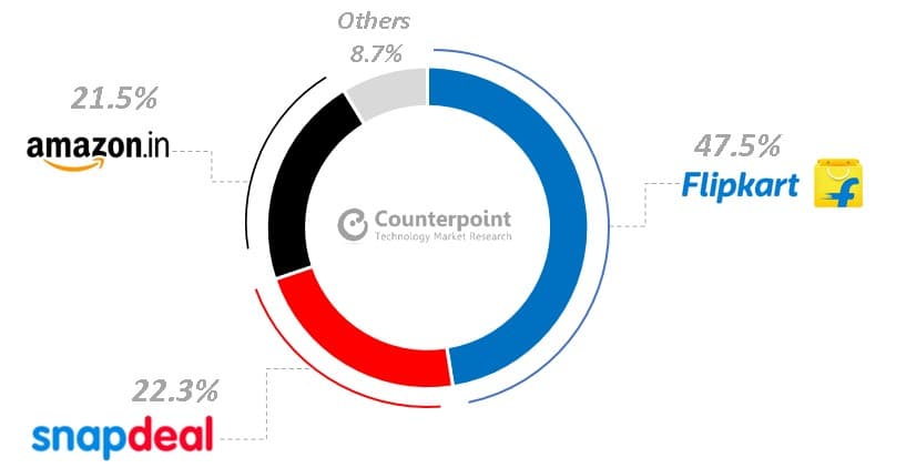 Smartphone Market share by Ecommerce
