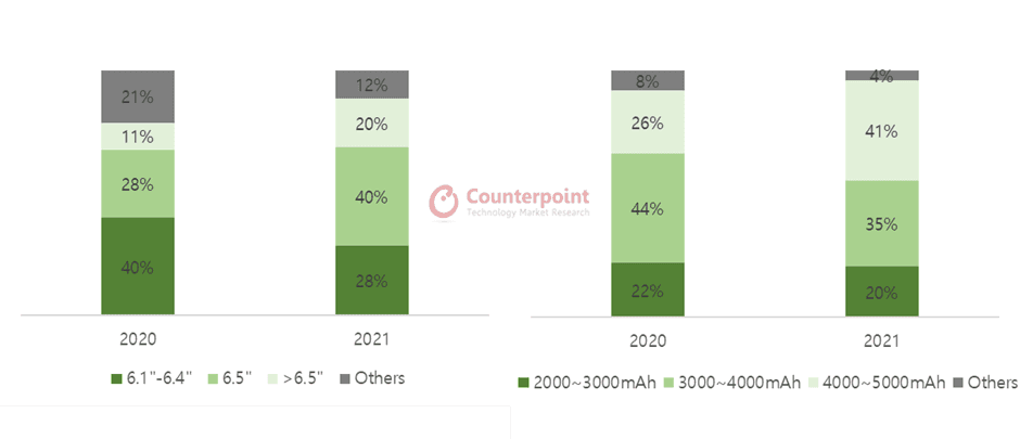 Smartphone Sales Share by Display Size and Battery Capacity