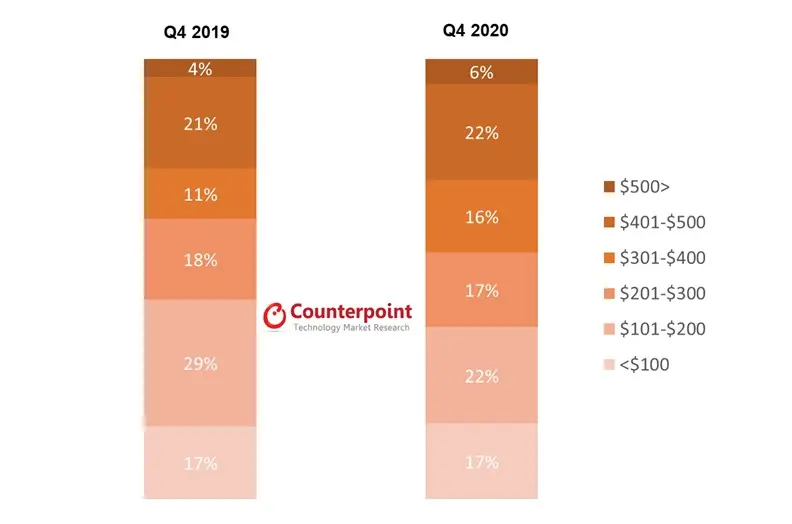 Counterpoint Research Global Smartwatch Shipments Share by Retail Price Band, Q4 2020 vs Q4 2019