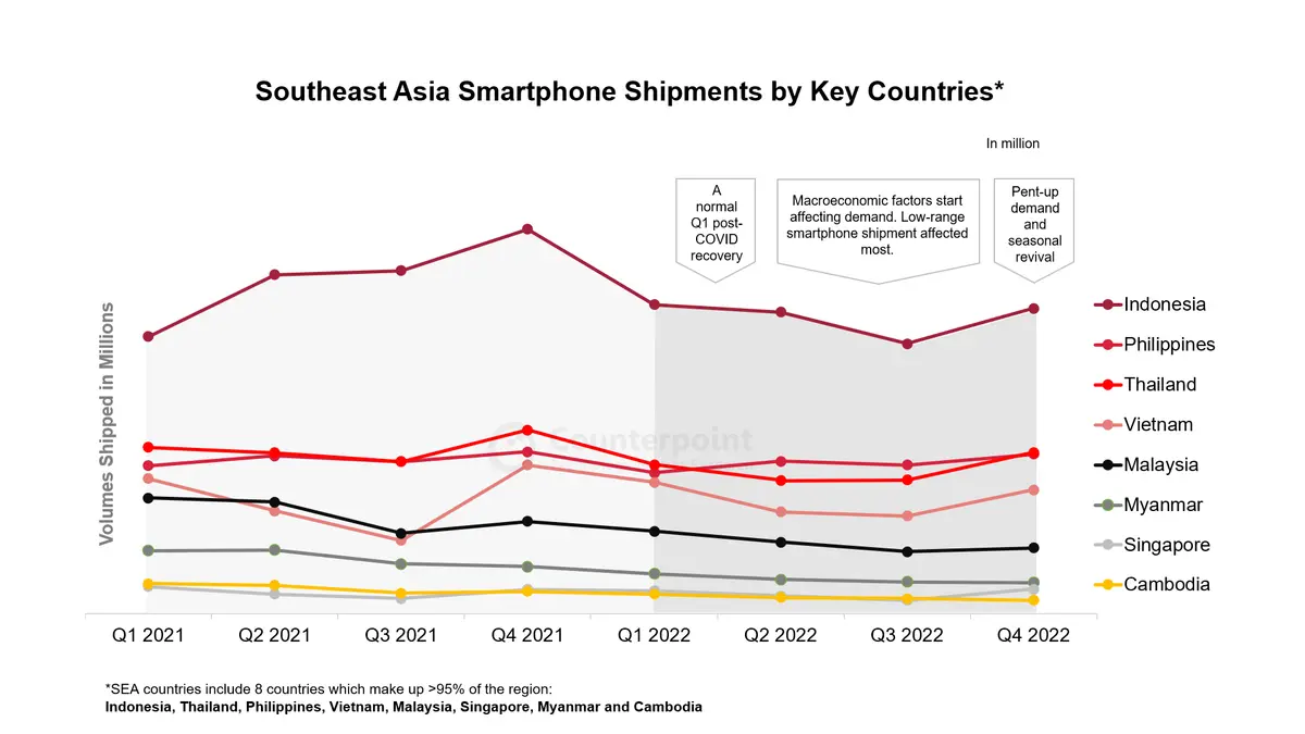 Southeast Asia Smartphone Shipments by Key Countries