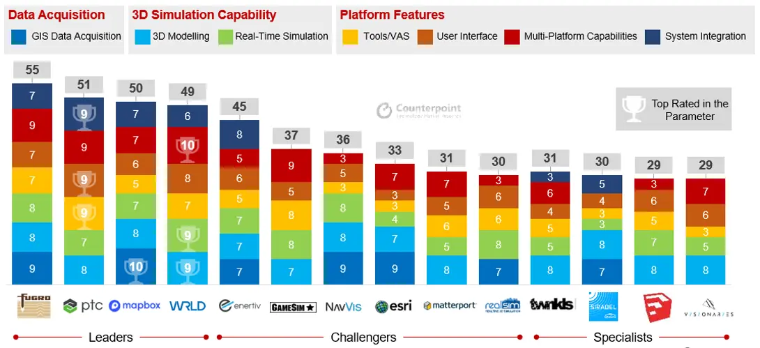 Counterpoint Research Spatial Intelligence Platforms, Scorecard