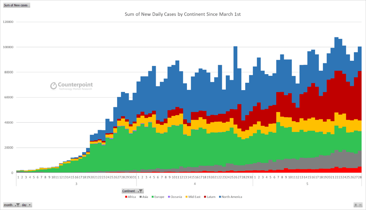 Sum of New Daily Cases by Continent Since March 1 - Week 22 Update
