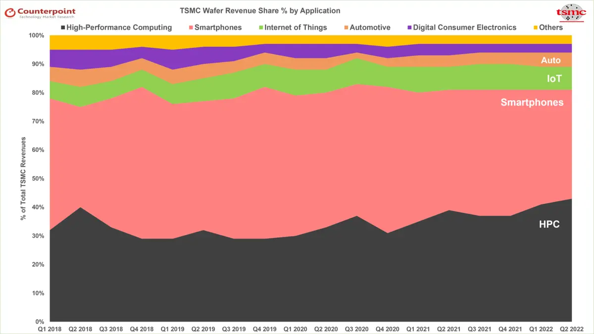 Counterpoint Research TSMC Wafer Revenue Share % by Application1