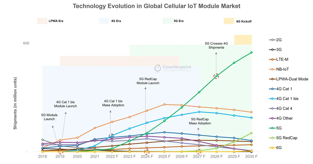 IoT Module Technology Trends Counterpoint