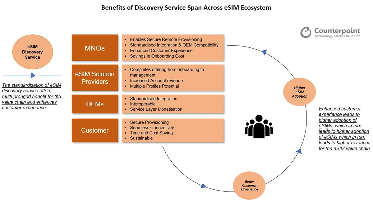 Counterpoint Research The benefits of Discovery service span across the eSIM ecosystem