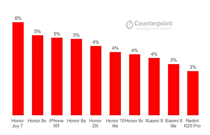 Top 10 best-selling models during the 618 e-commerce festival