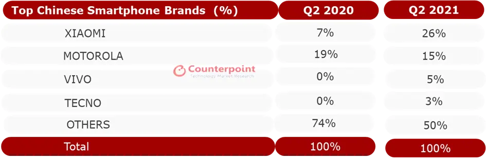 Top Chinese Smartphone OEMs’ Shipment Share, Q2 2021 vs Q2 2020