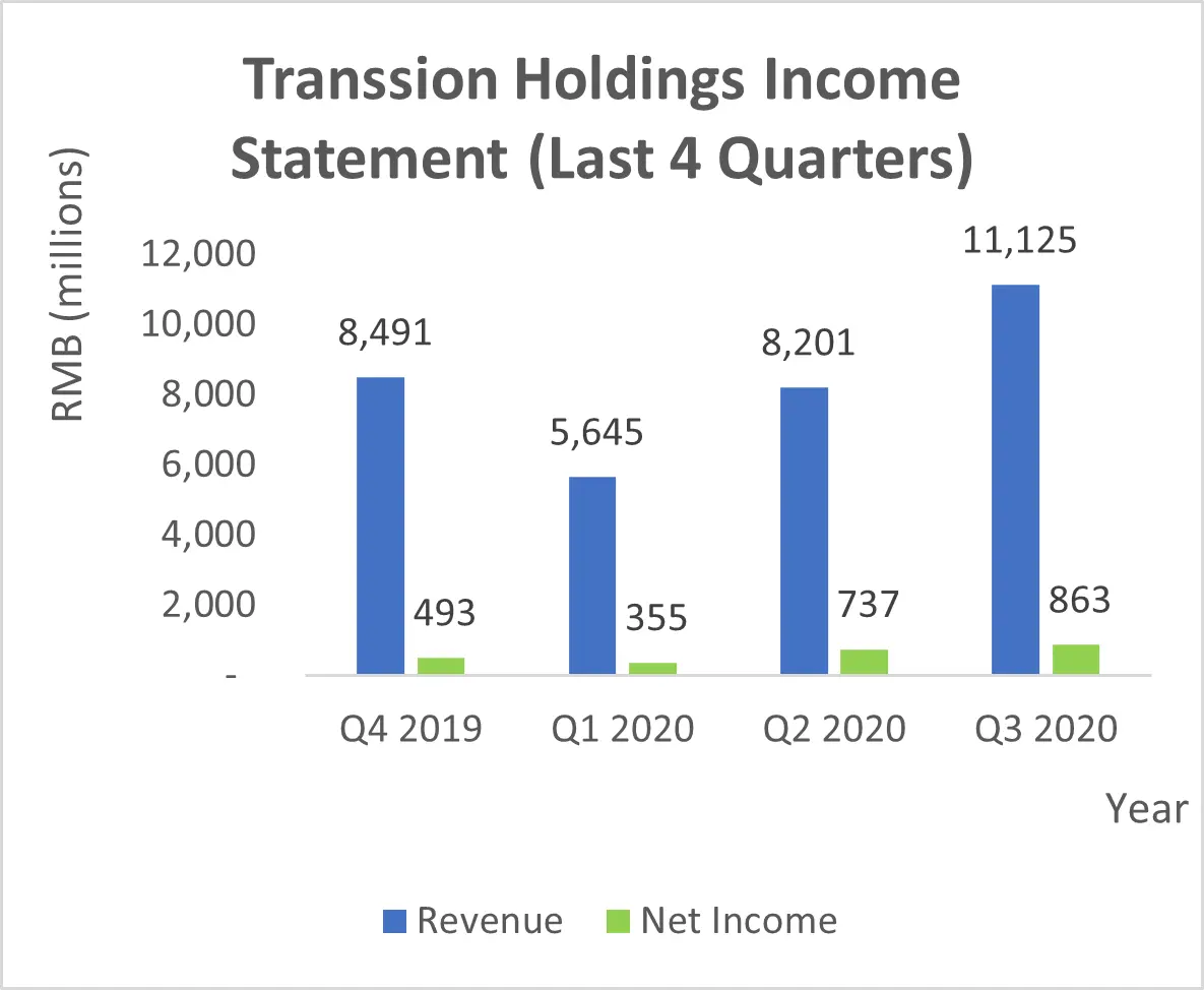 Transsion Holdings Income Statement (Last 4 Quarters)