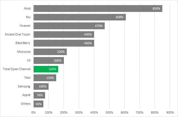 US Q1 2015 Smartphone Oepn channels