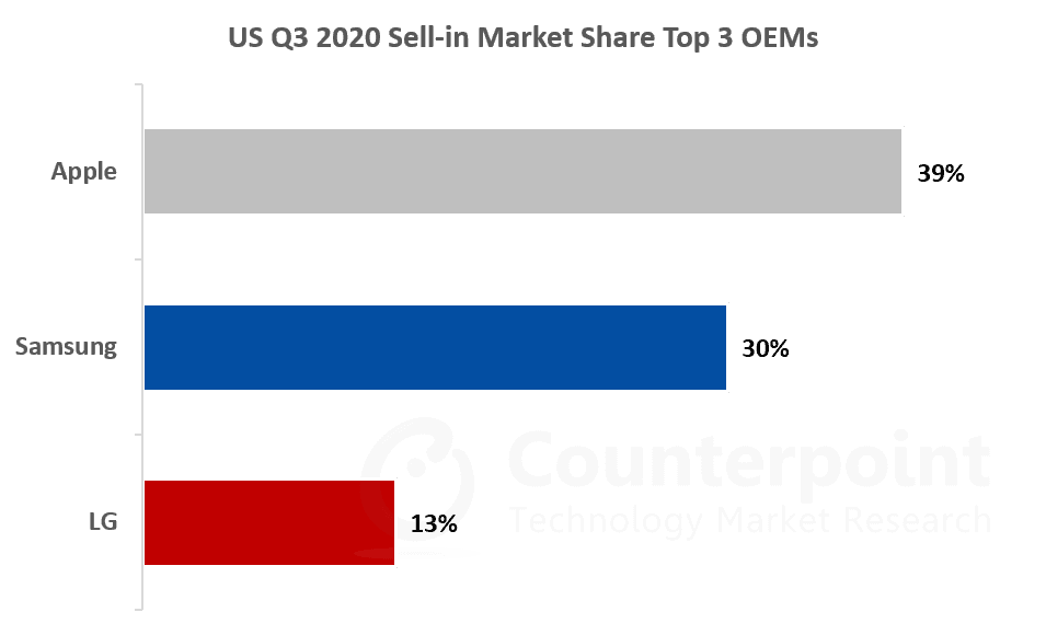 US Q3 2020 Sell-in Market Share Top 3 OEMs