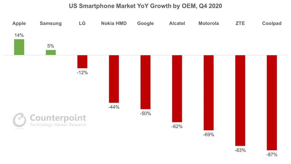 Counterpoint Research US Smartphone Market YoY Growth by OEM, Q4 2020