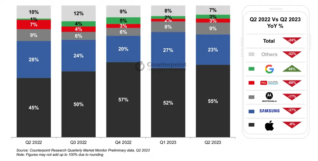 US smartphone shipments share by OEM