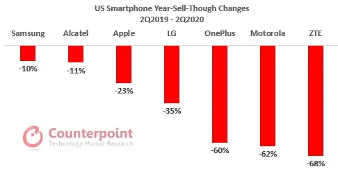 US Smartphone Year-Sell-Through Changes