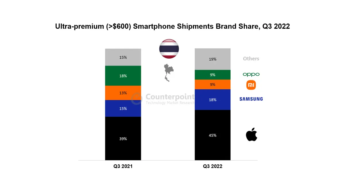 Ultra premium more than 600 Smartphone Shipments Brand Share Q3 2022