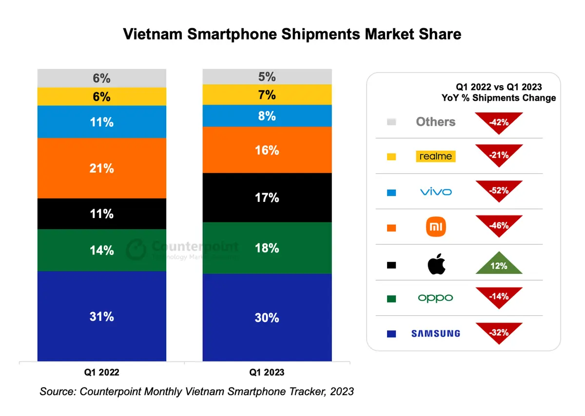 Counterpoint Reseach Vietnam Smartphone market share Q1 2023