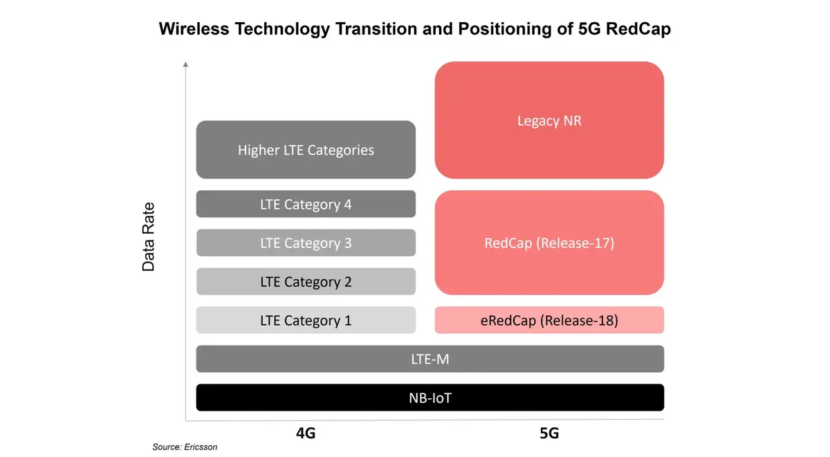 Wireless technology transition and positioning of 5G RedCap
