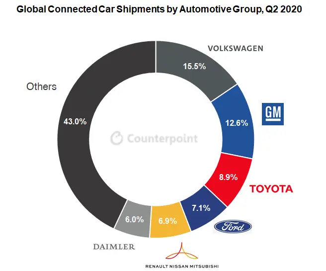 Counterpoint: connected car market share by automaker company 2020
