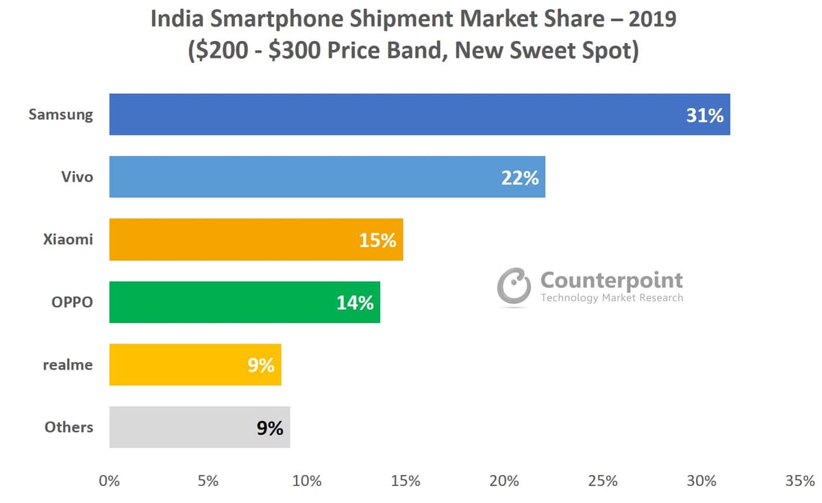 counterpoint India market share 2019 $200-$300