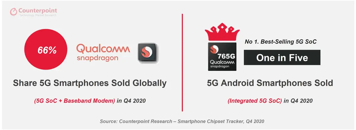 counterpoint qualcomm snapdragon 765G 5g share