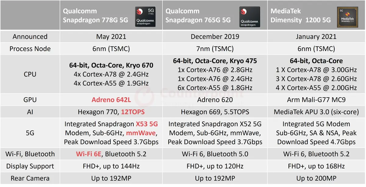counterpoint qualcomm snapdragon 778g 5g comparison