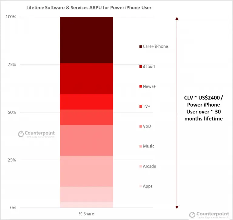 counterpoint research power iPhone User CLV 30 Months