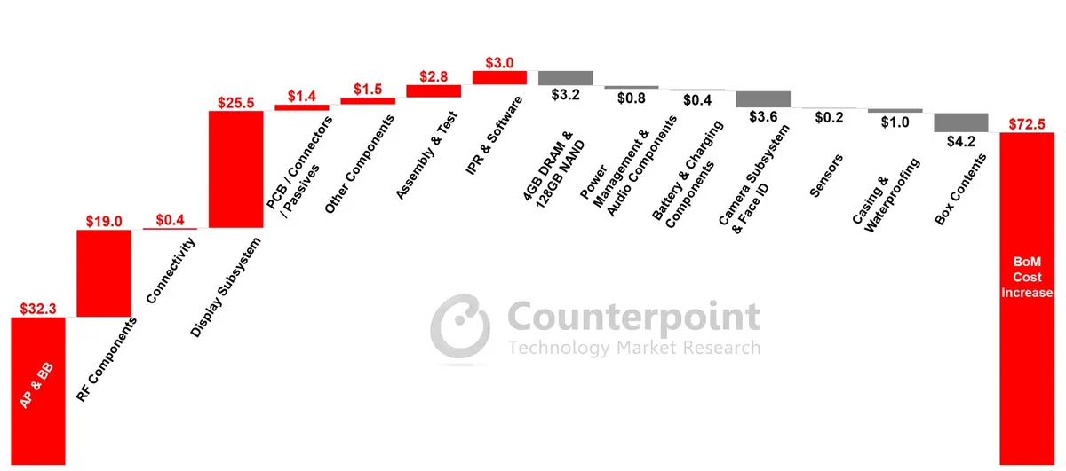 Counterpoint Research iPhone 12 BoM Cost Increase Over iPhone 11