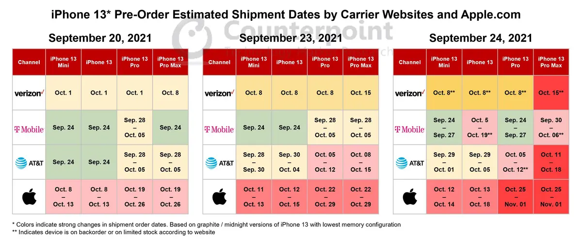 Counterpoint Research: iPhone 13 Availability by Channel