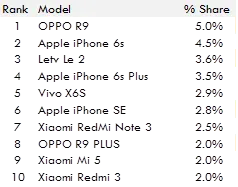 top selling devices China June 2016
