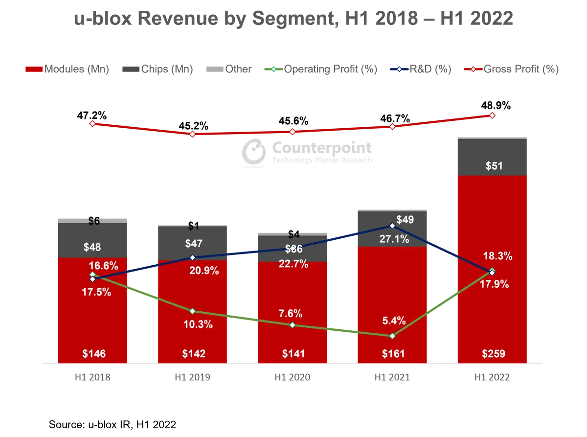 u-blox H1 2022 financials, Counterpoint