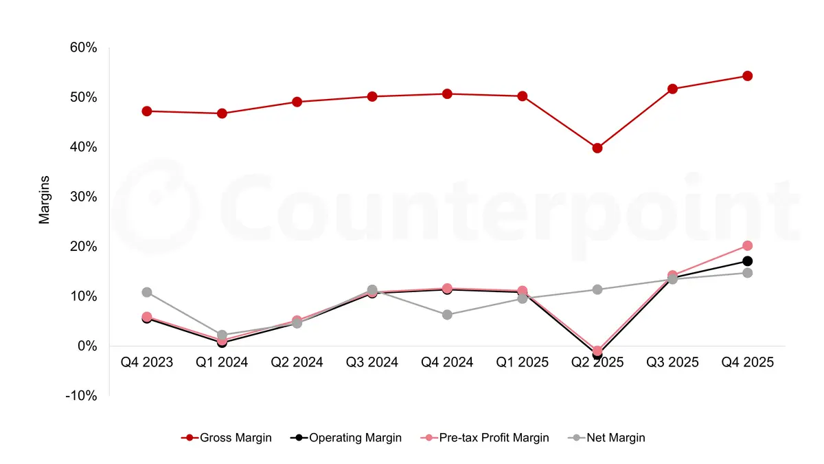 Source: AMD GAAP Financial Statements
