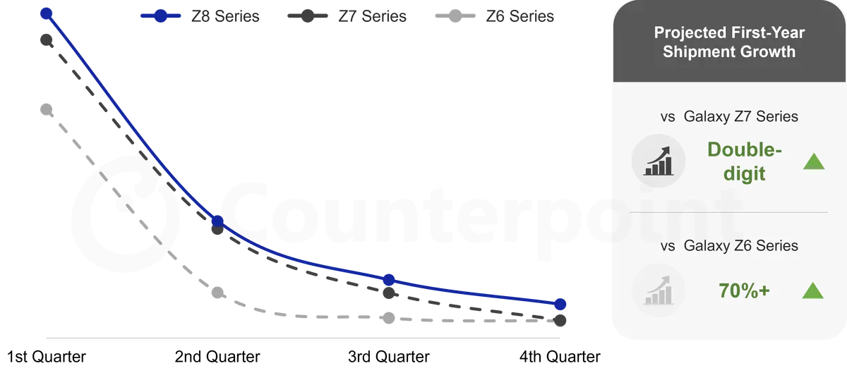 Counterpoint line graph of Galaxy Z8 Series Projected Quarterly Shipment Trend Since Launch
