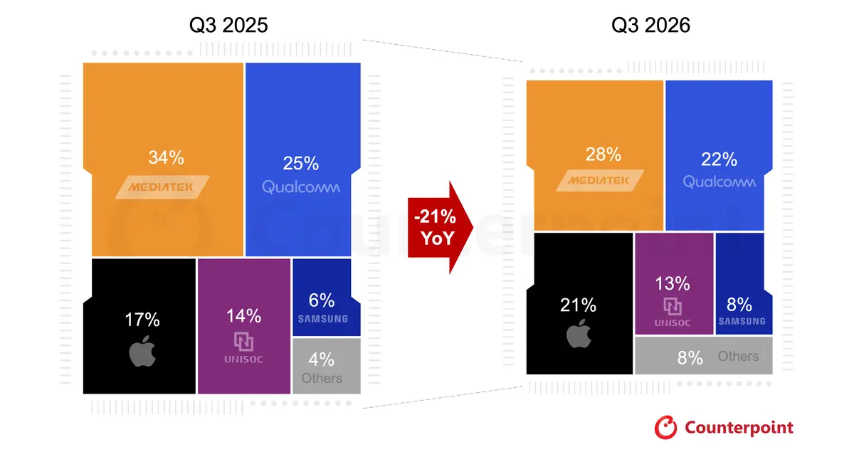 Global Smartphone SoC Shipments Share by Vendor