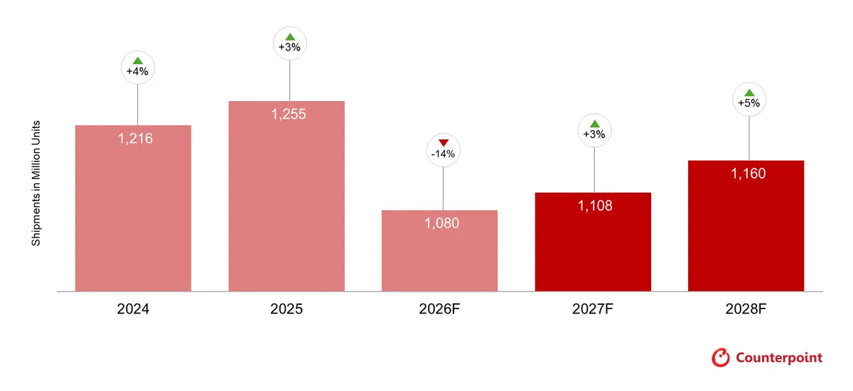 Global Smartphone Forecast, May 2026 Edition