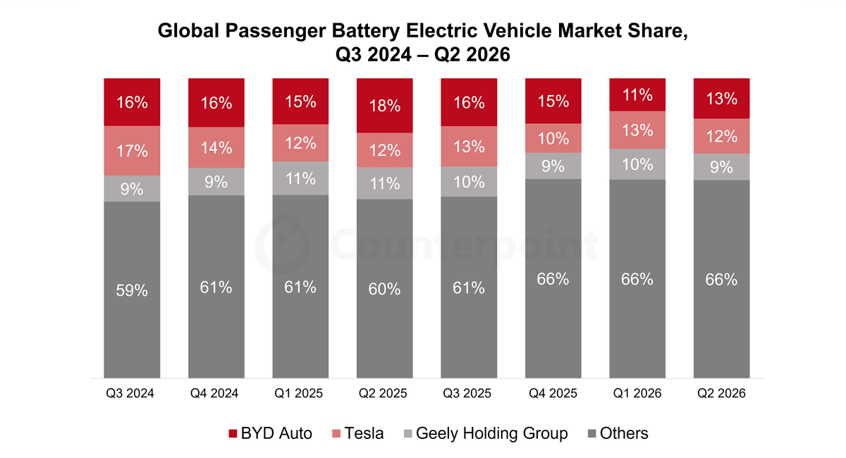 Global Passenger Battery Electric Vehicle Market Share, Q3 2024 – Q2 2026