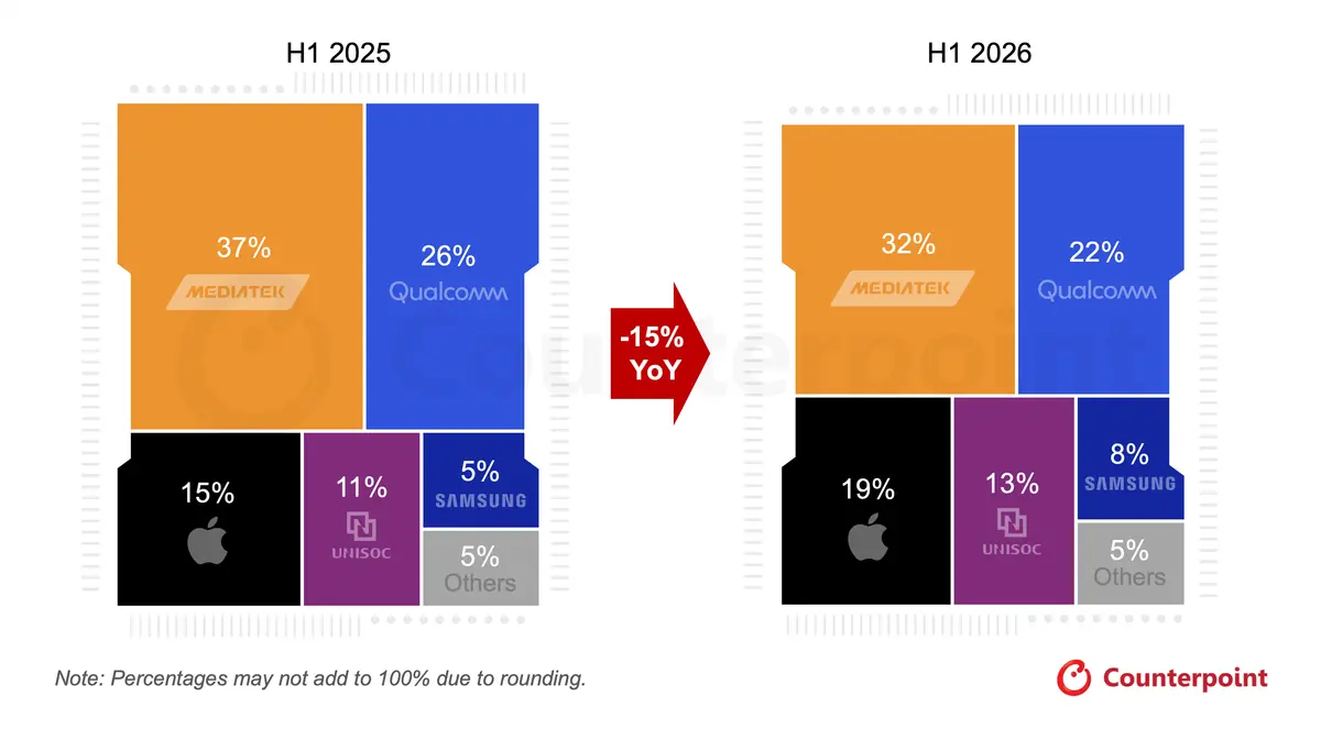 Counterpoint Research Global Smartphone SoC Shipments Tracker, Q2 2026