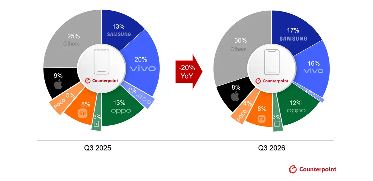 India smartphone Market Volume Share by Brand, Q3 2026 vs Q3 2025