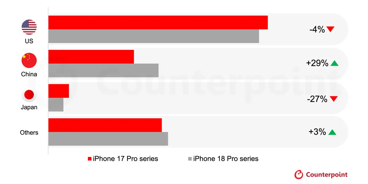 iPhone 18 Pro series vs. 17 Pro series